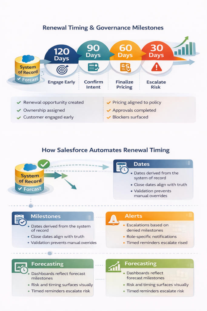 Renewal TIming and Governance