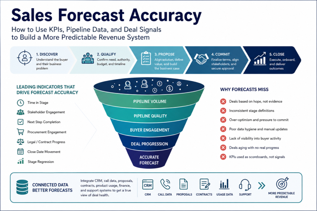 Sales forecast accuracy 