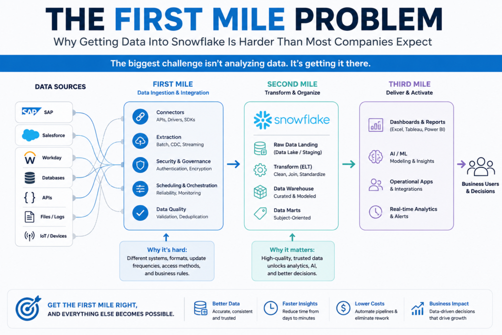 Snowflake first mile problem. 
